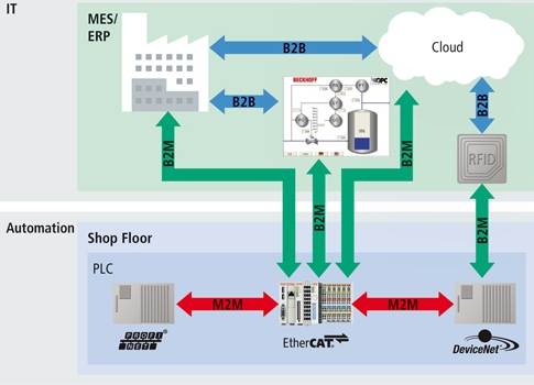 Figure 2: In the communication with IT and automation three potential communication transitions can be distinguished: business to business (B2B), business to machine (B2M), machine to machine (M2M). Courtesy: Beckhoff Automation