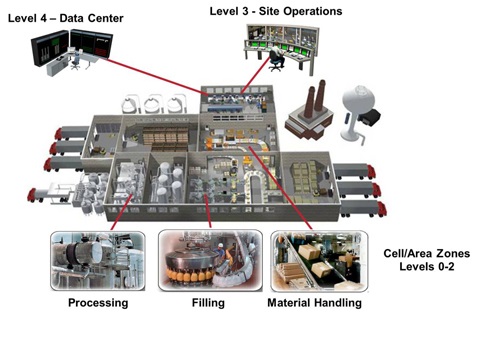 The Cell/Area Zone is where the industrial automation and control system (IACS) end devices are logically grouped, then connected into the Cell/Area IACS network. This could be a specific machine/process skid, geographic area, or operational function. Use
