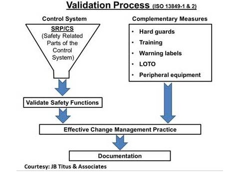 Diagram of the validation process (ISO 13849-1 & 2. Courtesy: JB Titus & Associates