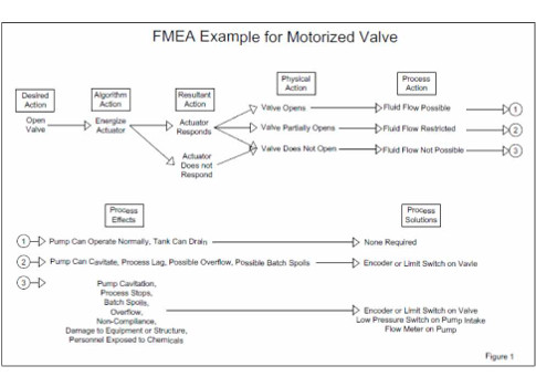 Figure 1: A failure mode effects analysis (FMEA) example is provided for motorized valves. Courtesy: Paul Brake