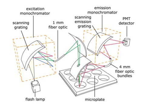 Figure 1: Microplate positioning as shown in “Principles of Fluorescence Spectroscopy, 3rd edition,” edited by Joseph R. Lakowicz, provided as courtesy by Springer.