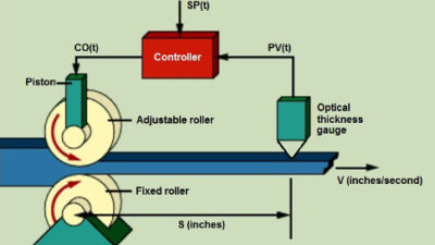 In this simplified rolling mill, the flattened material takes D = S/V seconds to move from the reducing rollers to the optical thickness gauge. Courtesy: Control Engineering