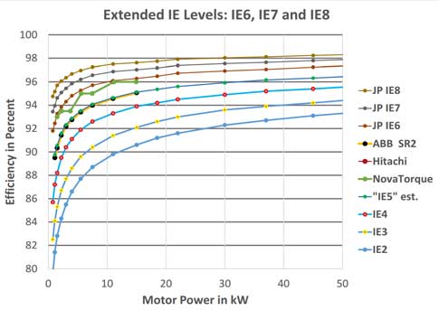 Figure 3: Future motor efficiency levels IE6 to IE8 have been added to this composite diagram as they relate to levels IE2 to IE4 now mandatory in some countries. Estimated efficiencies for IE5 level and three IE5-caliber motor products are also shown. Co