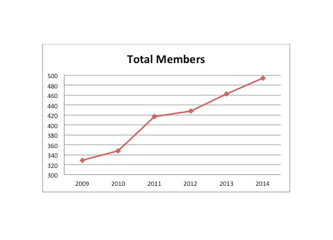The Control System Integrators Association (CSIA) reported a five-year period of sustained membership; worldwide membership has doubled for the association in that timespan. Courtesy: CSIA