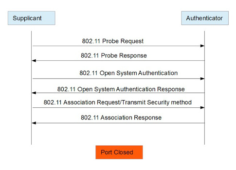 Figure 1: A client device detects a beacon from a nearby wireless access point (AP) and reads the AP's security capabilities from the beacon's robust security network (RSN) field. An open system authentication is performed as previously described. The con