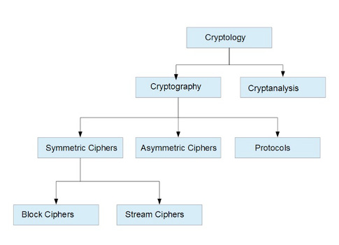 Figure: The diagram below shows the general relationship of the branches of cryptology. Courtesy: Daniel E. Capano, owner and president, Diversified Technical Services Inc.