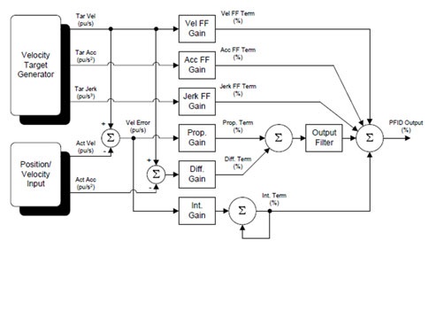 Figure 1: A typical control diagram for a motion controller shows how feed forwards can be incorporated into the control loop. Courtesy: Delta Computer Systems Inc.