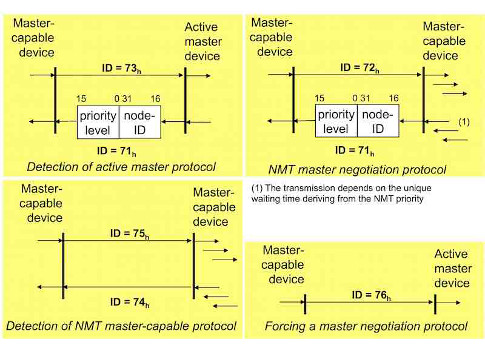Figure 1: NMT “Flying” master protocols are used to negotiate which CANopen device will become the active NMT master. Courtesy: Holger Zeltwanger, CAN in Automation