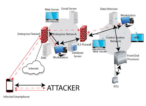The attacker, now able to communicate with the control systems, has access to critical information and may well have the ability to cause physical damage as well. Courtesy: Intech Process Automation