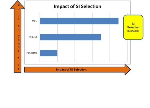 As systems become more complex and require integration with other systems, the impact of finding the right system integrator is greater. In general, depending on the application, the complexity of integrating programmable logic controllers / human-machine