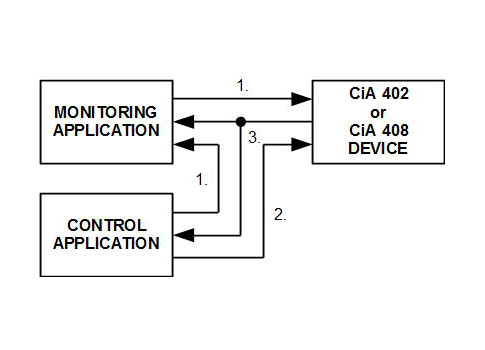 Figure 1: This diagram shows how an end user can control a CANopen drive with two applications and signals. The signal numbers refer to the text. Courtesy: Dr. Heikki Saha