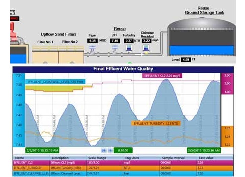 HMI-historian integration can include HMI-type views on the same screen as historian or real-time trending information to help decision makers more quickly understand the context for and reliably act upon what they see, as this Canary Labs AxiomView softw