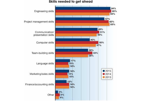Figure 8: Electrical or electronic engineering (EE) was the largest group at 61%, more than three times any other group. Controls was 19%, mechanical 15%, instrumentation 12%, chemical 12%, industrial 10%, civil 2%, and other 15%. Courtesy: Control Engine