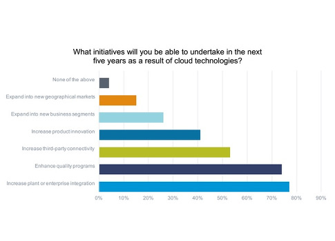 Plex Systems' survey examining the use of technology on manufacturing organizations found that the cloud and cloud technologies have had a major role in improving productivity on the plant floor. Courtesy: Plex Systems