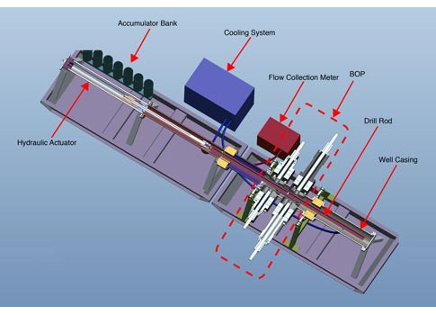 Figure 1. The WorxAmerica test system uses a hydraulic cylinder to simulate the action of drill pipe movement through the blowout preventer (BOP). The company’s tester is based on the RMC150 8-axis motion controller manufactured by Delta Computer Systems