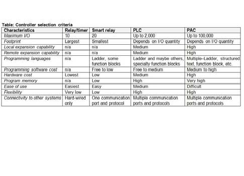 Table 1: While exceptions abound, these 11 criteria are a good starting point for facilitating controller selection among relays, smart relays, programmable logic controllers (PLCs), or programmable automation controllers (PACs). Courtesy: Idec