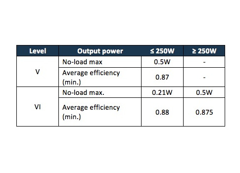 Figure 2: Differences between Level V and Level VI specifications for higher power ratings. Courtesy: CUI