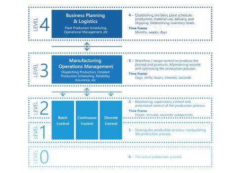 Figure 1 shows the ISA-95 functional hierarchy of levels of manufacturing decision making. Courtesy: Critical Manufacturing