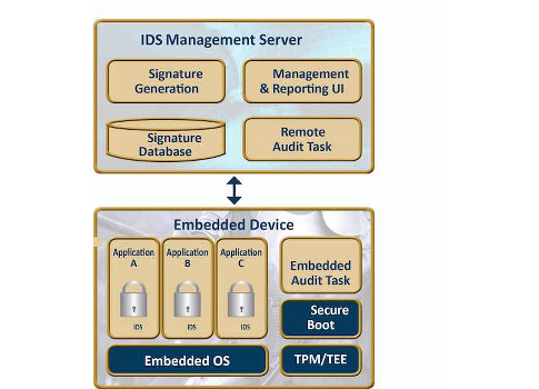 An embedded IDS solution provides runtime protections on the device and reports any detected anomalies to a security management system. Courtesy: Icon Labs