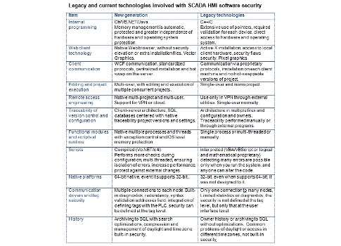 Table 1: This is a reference table of legacy and current technologies. Courtesy: Tatsoft