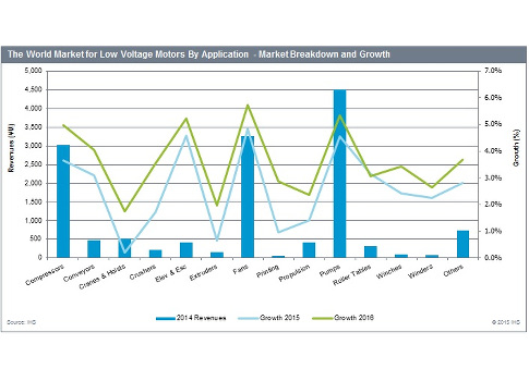 Figure 3: Projected world market for low voltage motors by application - market breakdown and growth from 2014 to 2016. Courtesy: IHS Technology