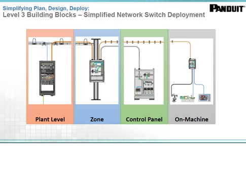 Building block can simplify network switch deployment, helping to ease planning, designing, and deployment when implementing upgrades to the connecting infrastructure. See more graphics and images in the related webcast. Courtesy: Panduit Corp. Webcast on