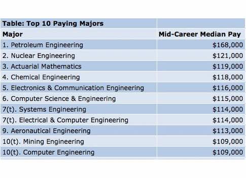 According to the 2015-2016 PayScale report, nine of the top 10 fields for mid-career median pay are in engineering, with petroleum engineering leading the way by a considerable margin. Courtesy: PayScale