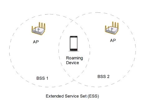 Figure 1: The diagram illustrates the concept using two access points (APs) using two different channels and basic service set identifiers (BSSIDs). Courtesy: Daniel E. Capano, owner and president, Diversified Technical Services Inc.