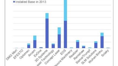 Breakdown of installed base and 2014 sales by company showing most companies are experiencing huge growth in sales, and there are many new players in the market. Courtesy: IDTechEx Research
