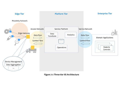 Figure 5: Industrial Internet Consortium (IIC) published the “Industrial Internet Reference Architecture Technical Report,” intended to guide the development of Industrial Internet Systems (IIS). IIRA Figure 7-2 shows a three-tier architecture pattern wit