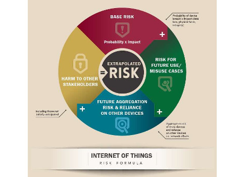 Figure 2 shows the risk formula for the Internet of Things. Courtesy: Leidos Engineering