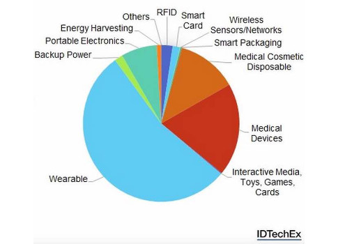 IDTechEx Research predicts that the flexible battery market will grow from $6.9 million in 2015 to over $400 million in 2025 and wearable technologies will consist for about half of that project growth. Courtesy: IDTechEX Research