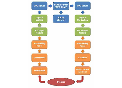 Figure 1 shows a SCADA information journey overview. Courtesy: Shady Yehia, The Control Blog