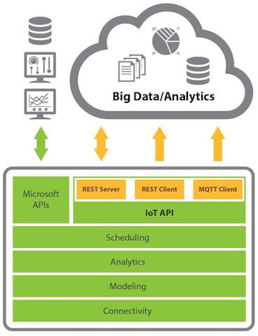 Kepware's IoT Gateway for KEPServerEX version 5.19 is built to support Industrial Internet of Things (IIoT) deployments and streams real-time machine and sensor data into cloud-based software platforms for real-time analytics. Courtesy: Kepware