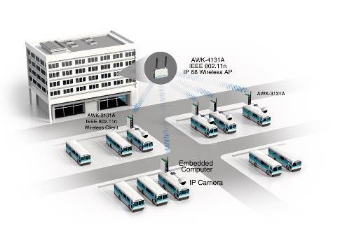 Figure 2: Bus depot diagram shows elements of typical intelligent, wireless transportation (electronic bus or eBus) applications. Shown here are Moxa AWK-4131A, an IEEE 802.11n IP68 wireless access point, and Moxa AWL-3131A IEEE 802.11n wireless clients.
