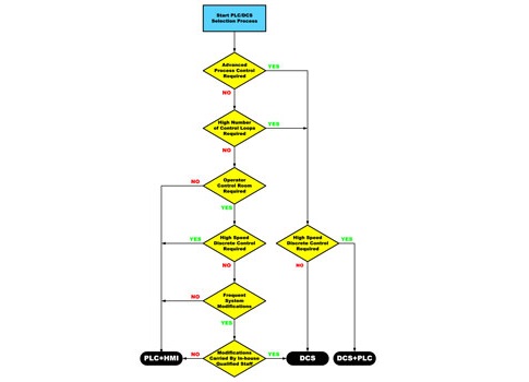 The flowchart introduces a six-step PLC or DCS selection process to help determine which technology best suits a specific application. Each step is a question, and the answer to that question either provides an answer or moves to the next question. This a