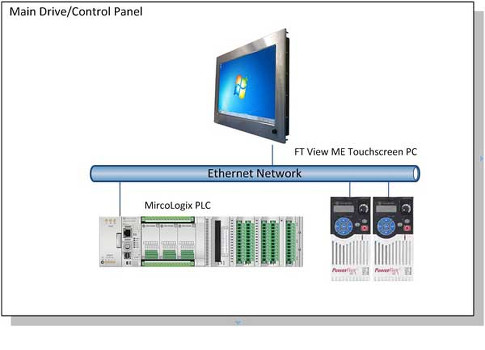 Figure 2: Typical PLC architecture may be limited in number of I/O to keep pricing low. Shown are various Rockwell Automation components. Courtesy: Stone Technologies