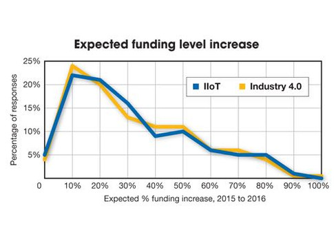 On average, respondents expect funding levels to increase 32% as a result of IIoT and Industry 4.0 discussions. Courtesy: CFE Media