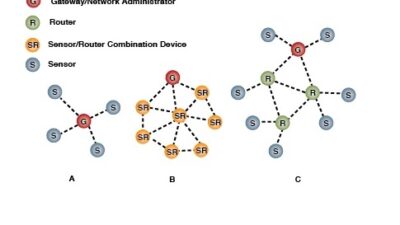 Diagram: Devices on IWSNs function as sensors, sensors with routers, and gateways. Sensors communicate only with gateways (star network), but they can select multiple gateways (hybrid star-mesh) if necessary to overcome network disruptions. Sensors with r