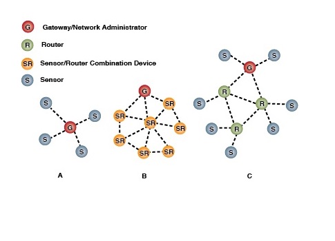 Diagram: Devices on IWSNs function as sensors, sensors with routers, and gateways. Sensors communicate only with gateways (star network), but they can select multiple gateways (hybrid star-mesh) if necessary to overcome network disruptions. Sensors with r
