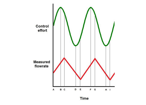 Effects of deadtime and a rate-limited actuator: A PID controller can cause hunting when its actuator is subject to deadtime and/or rate limitations. In this flow control example, an especially aggressive controller is using a rate-limited valve to mainta