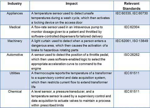 Functional safety, the planned reduction of those risks through automated safety systems, is increasingly being specified as a requirement in the design and retrofit of processes. Courtesy: Intertek