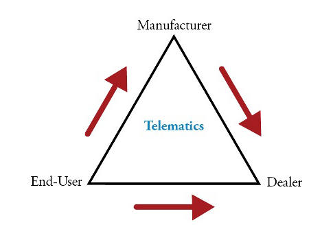 The equipment triangle allows manufacturers, dealers, and equipment end users to work together and benefit from greater insight into equipment performance and service needs. Courtesy: MSI Data