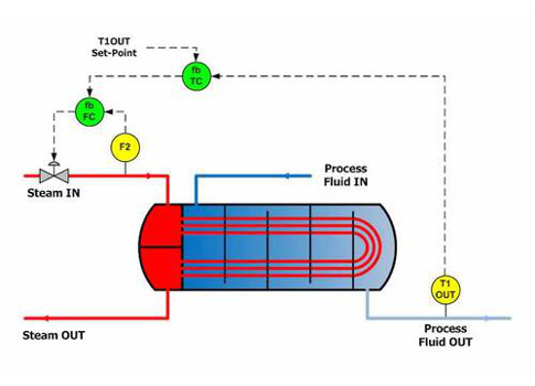 Figure 5: Cascade control can handle steam pressure and valve related issues; from the article, Applying heat exchanger control strategies. Courtesy: Shady Yehia, The Control Blog