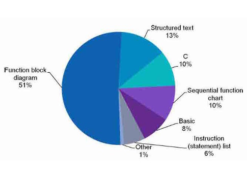 Figure 3 examines a second programming language: Once ladder diagram programming is removed, there are four options in the second tier of programming methods, with function block diagram as a strong choice for the second programming language. Courtesy: Au
