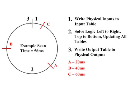 Figure 1: Example of a programmable logic controller (PLC) scan with a requested packet interval (RPI). Courtesy: Automation Primer