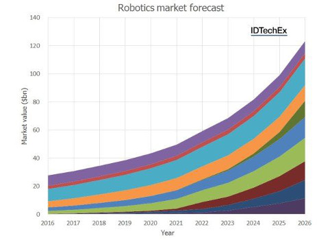 Total robotics market forecast is expected to surpass $120 billion by 2026. Courtesy: IDTechEx Research
