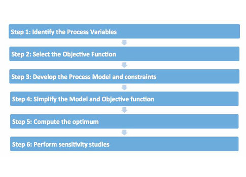 Any practical RTO problem can be solved in six steps. Courtesy: Intech Process Automation