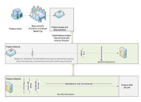 Figure 1: Ensuring optimal performance in facilities depends on business goals and operation and maintenance requirements of each asset in a facility. Courtesy: Intech Process Automation