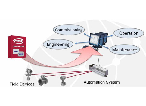 Figure 1: FDI Packages include everything a host system needs for consistent device visualization and parameterization across platforms. Courtesy: Control Engineering Europe